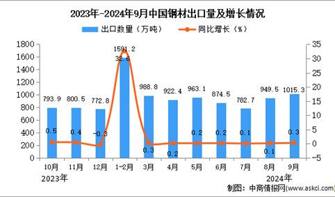 2024年9月中国钢材出口数据统计分析：出口量同比增长0.3%