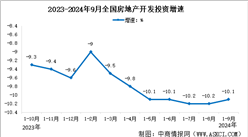 2024年1-9月全國(guó)房地產(chǎn)開(kāi)發(fā)投資情況：同比下降10.1%（圖）