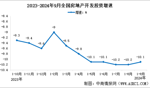 2024年1-9月全国房地产开发投资情况：同比下降10.1%（图）