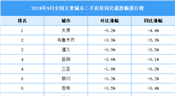 2024年9月全国二手房房价涨跌排行榜：厦门武汉跌幅大（图）