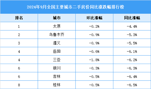 2024年9月全国二手房房价涨跌排行榜：厦门武汉跌幅大（图）