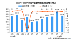 2024年9月中國肥料出口數(shù)據(jù)統(tǒng)計分析：出口量同比下降0.1%