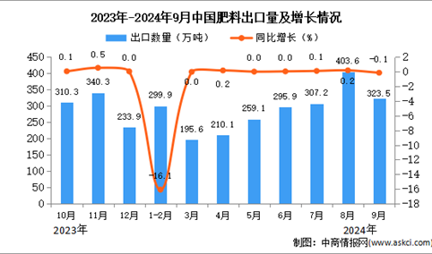 2024年9月中国肥料出口数据统计分析：出口量同比下降0.1%