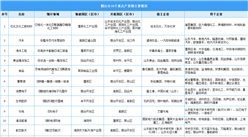 2024年煙臺市重點產(chǎn)業(yè)布局及產(chǎn)業(yè)發(fā)展規(guī)劃分析（圖）