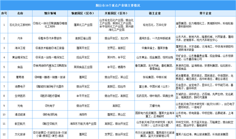 2024年烟台市重点产业布局及产业发展规划分析（图）