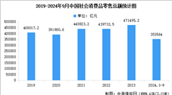 2024年1-9月全國(guó)社會(huì)消費(fèi)品零售情況分析：社會(huì)消費(fèi)品零售總額增長(zhǎng)3.2%（圖）