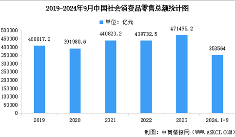 2024年1-9月全国社会消费品零售情况分析：社会消费品零售总额增长3.2%（图）