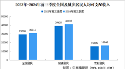 2024年前三季度全國(guó)居民收入和消費(fèi)支出情況：收入增長(zhǎng)5.2%（附圖表）