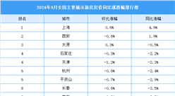 2024年9月全國新房房價(jià)漲跌排行榜：上海延續(xù)上漲態(tài)勢(圖）