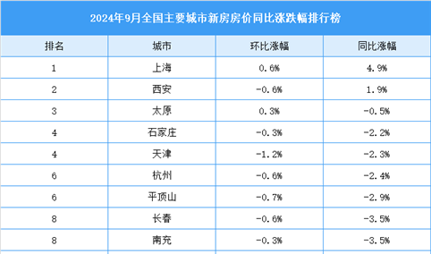 2024年9月全国新房房价涨跌排行榜：上海延续上涨态势(图）