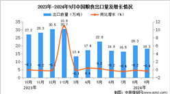 2024年9月中国粮食出口数据统计分析：出口量同比下降0.4%