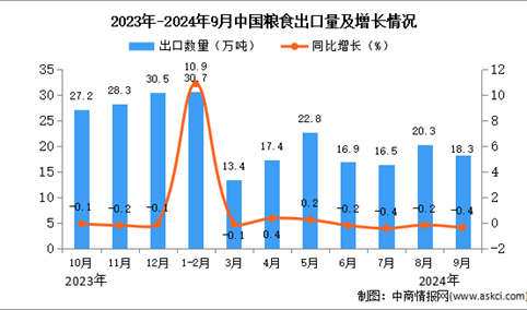 2024年9月中国粮食出口数据统计分析：出口量同比下降0.4%