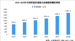 2024年全球及中國智能傳感器市場規模預測分析（圖）