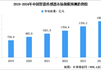 2024年中國(guó)智能傳感器市場(chǎng)現(xiàn)狀及發(fā)展前景預(yù)測(cè)分析（圖）