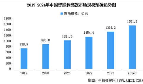 2024年全球及中国智能传感器市场规模预测分析（图）