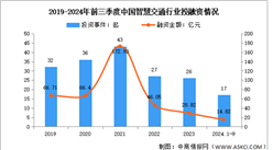 2024年中國智慧交通市場規(guī)模及投融資情況預(yù)測(cè)分析（圖）