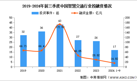 2024年中国智慧交通市场规模及投融资情况预测分析（图）