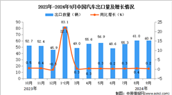 2024年9月中國汽車出口數據統計分析：出口量小幅增長