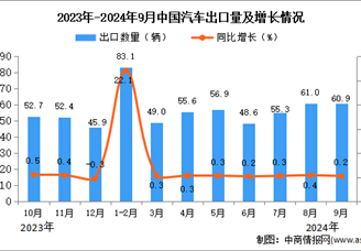 2024年9月中国汽车出口数据统计分析：出口量小幅增长