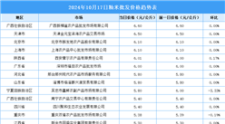 2024年10月18日全国各地最新大米价格行情走势分析