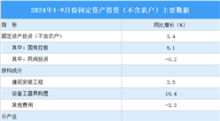 2024年前三季度全國固定資產(chǎn)投資（不含農(nóng)戶）增長3.4%（圖）