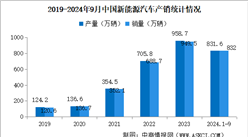 2024年1-9月中國新能源汽車銷量同比分別增長32.5% 滲透率提升至38.6%（圖）