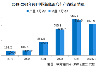 2024年1-9月中国新能源汽车销量同比分别增长32.5% 渗透率提升至38.6%（图）