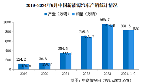 2024年1-9月中国新能源汽车销量同比分别增长32.5% 渗透率提升至38.6%（图）