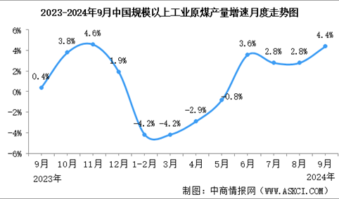 2024年9月中国能源生产情况：规模以上工业原煤等平稳增长