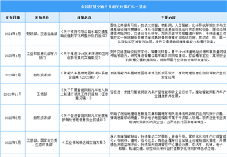 2024年中國(guó)智慧交通行業(yè)最新政策匯總一覽（表）