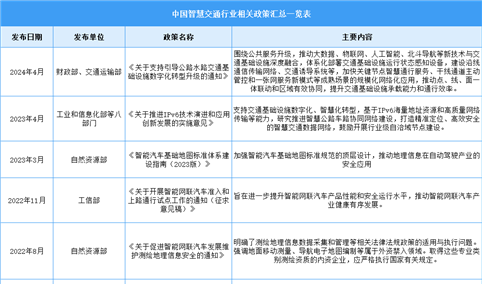 2024年中国智慧交通行业最新政策汇总一览（表）