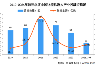 2024年中國(guó)物流機(jī)器人市場(chǎng)規(guī)模及投融資情況預(yù)測(cè)分析（圖）