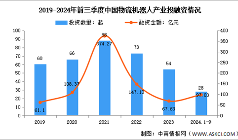 2024年中国物流机器人市场规模及投融资情况预测分析（图）