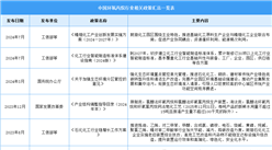 2024年中國環(huán)氧丙烷行業(yè)最新政策匯總一覽（表）