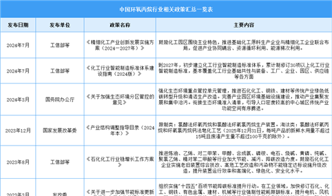 2024年中国环氧丙烷行业最新政策汇总一览（表）