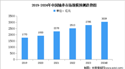 2024年中國軸承產(chǎn)量及市場規(guī)模預(yù)測分析（圖）