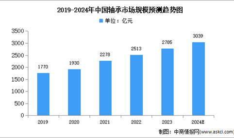 2024年中国轴承产量及市场规模预测分析（图）