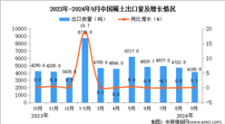 2024年9月中国稀土出口数据统计分析：出口量同比增长0.1%