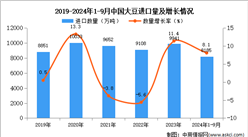 2024年1-9月中国大豆进口数据统计分析：进口量同比增长8.1%