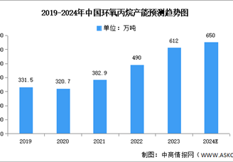 2024年中國(guó)環(huán)氧丙烷產(chǎn)能及年度開(kāi)工率及預(yù)測(cè)分析（圖）