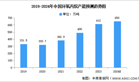 2024年中国环氧丙烷产能及年度开工率及预测分析（图）