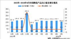 2024年9月中国陶瓷产品出口数据统计分析：出口量160.4万吨