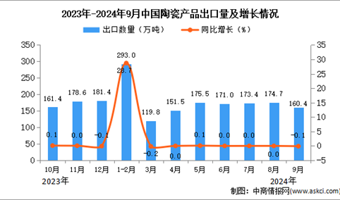 2024年9月中国陶瓷产品出口数据统计分析：出口量160.4万吨