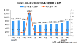 2024年9月中國(guó)手機(jī)出口數(shù)據(jù)統(tǒng)計(jì)分析：出口量8137.8萬臺(tái)