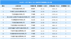 【工業投資盤點】2024年1-9月寧波市工業土地投資50強企業摘走57宗地