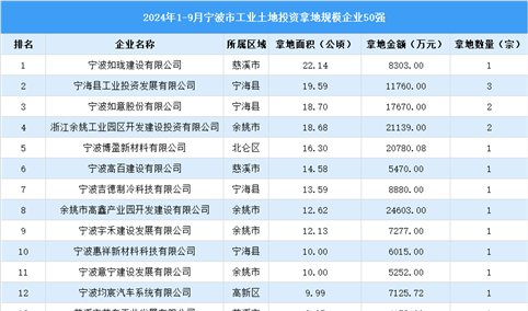 【工业投资盘点】2024年1-9月宁波市工业土地投资50强企业摘走57宗地