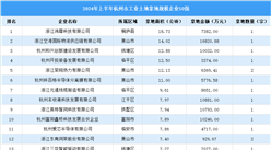 【投資跟蹤】2024年1-9月杭州市50強(qiáng)企業(yè)土地投資總額超25億（圖）