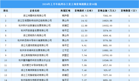 【投资跟踪】2024年1-9月杭州市50强企业土地投资总额超25亿（图）