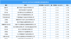 2024年10月21日全国各地最新鸡蛋价格行情走势分析