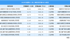 招商觀察 | 2024年1-9月份成都市這10個工業項目土地投資規模最大